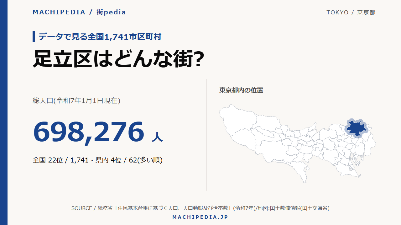 足立区(東京都)の人口・統計データのアイキャッチ画像