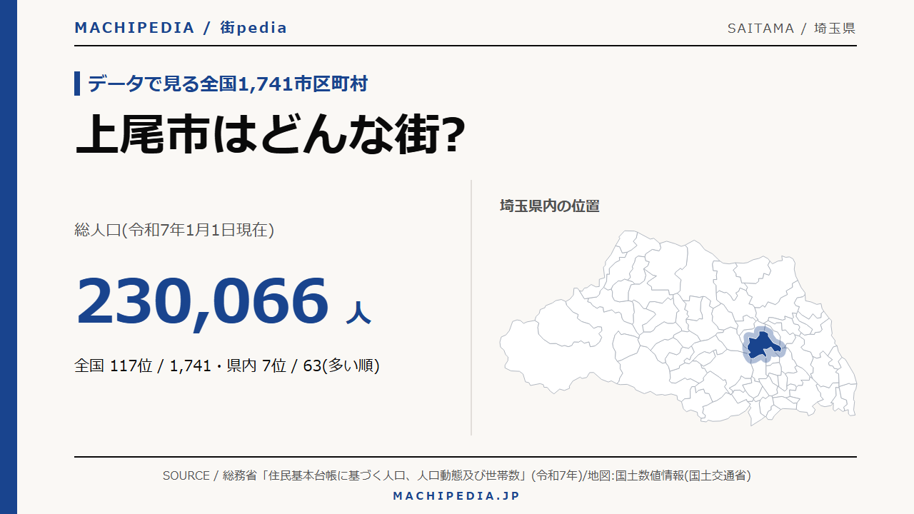 上尾市(埼玉県)の人口・統計データのアイキャッチ画像