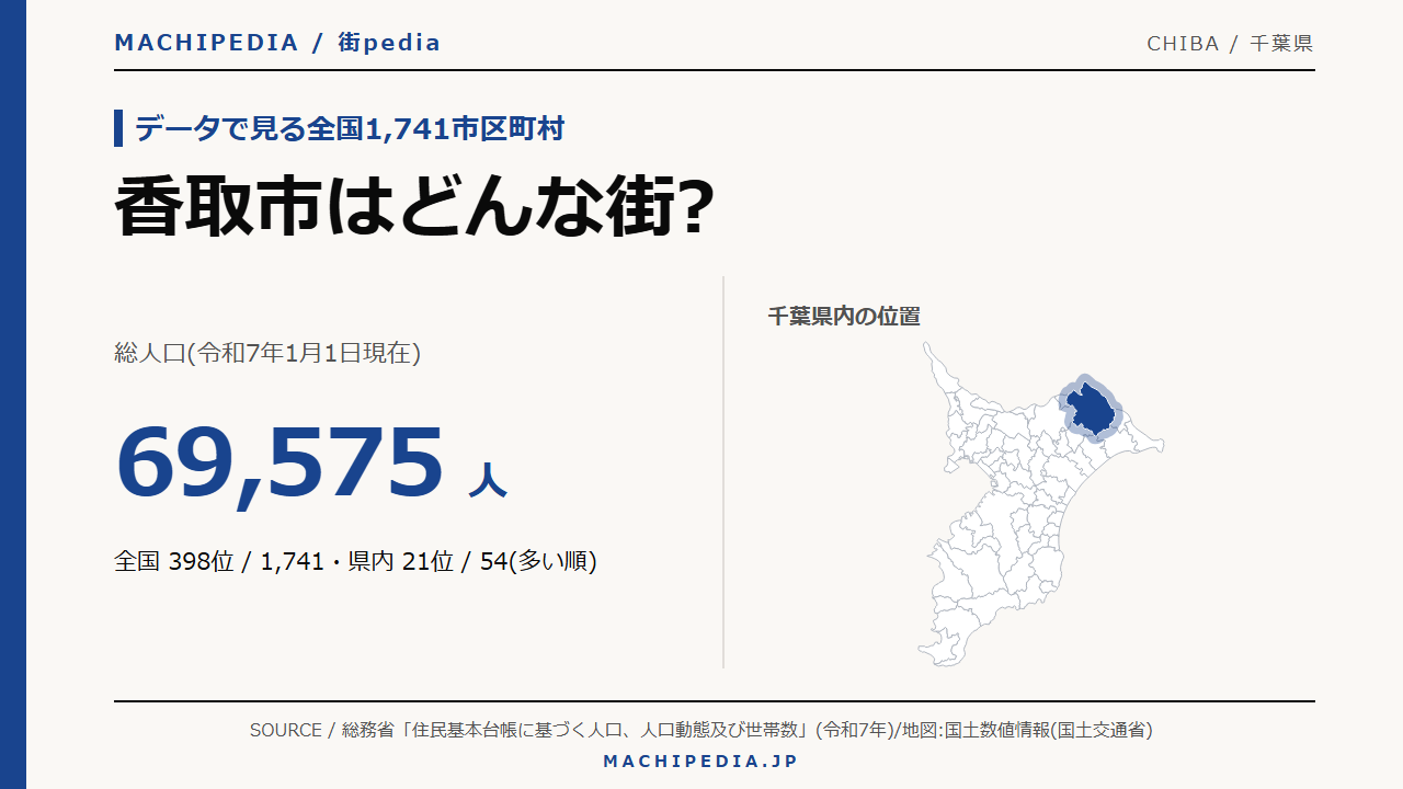 香取市(千葉県)の人口・統計データのアイキャッチ画像
