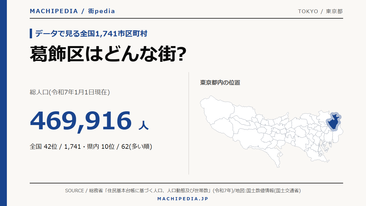 葛飾区(東京都)の人口・統計データのアイキャッチ画像