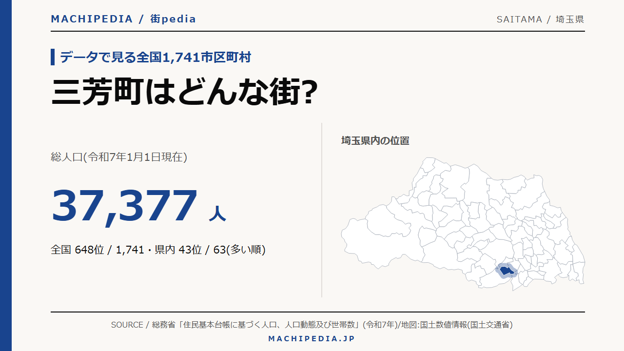三芳町(埼玉県)の人口・統計データのアイキャッチ画像