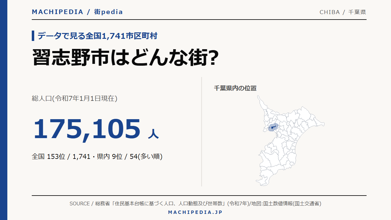 習志野市(千葉県)の人口・統計データのアイキャッチ画像