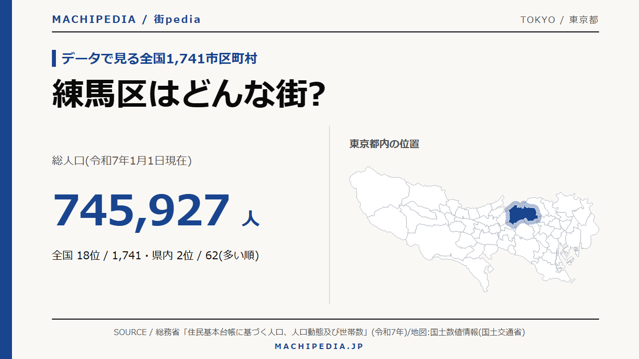 練馬区(東京都)の人口・統計データのアイキャッチ画像