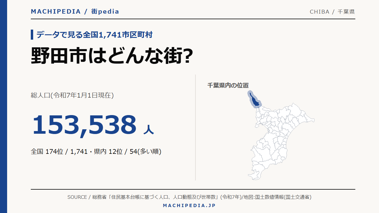 野田市(千葉県)の人口・統計データのアイキャッチ画像