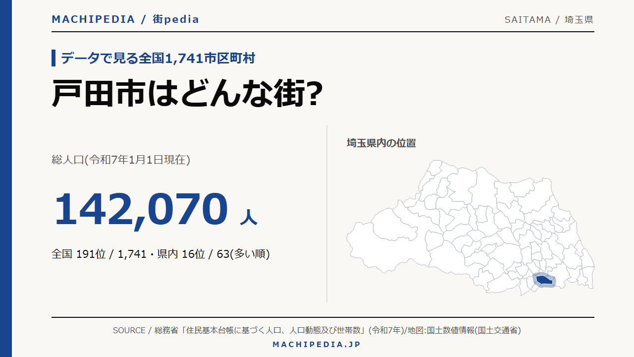 戸田市(埼玉県)の人口・統計データのアイキャッチ画像
