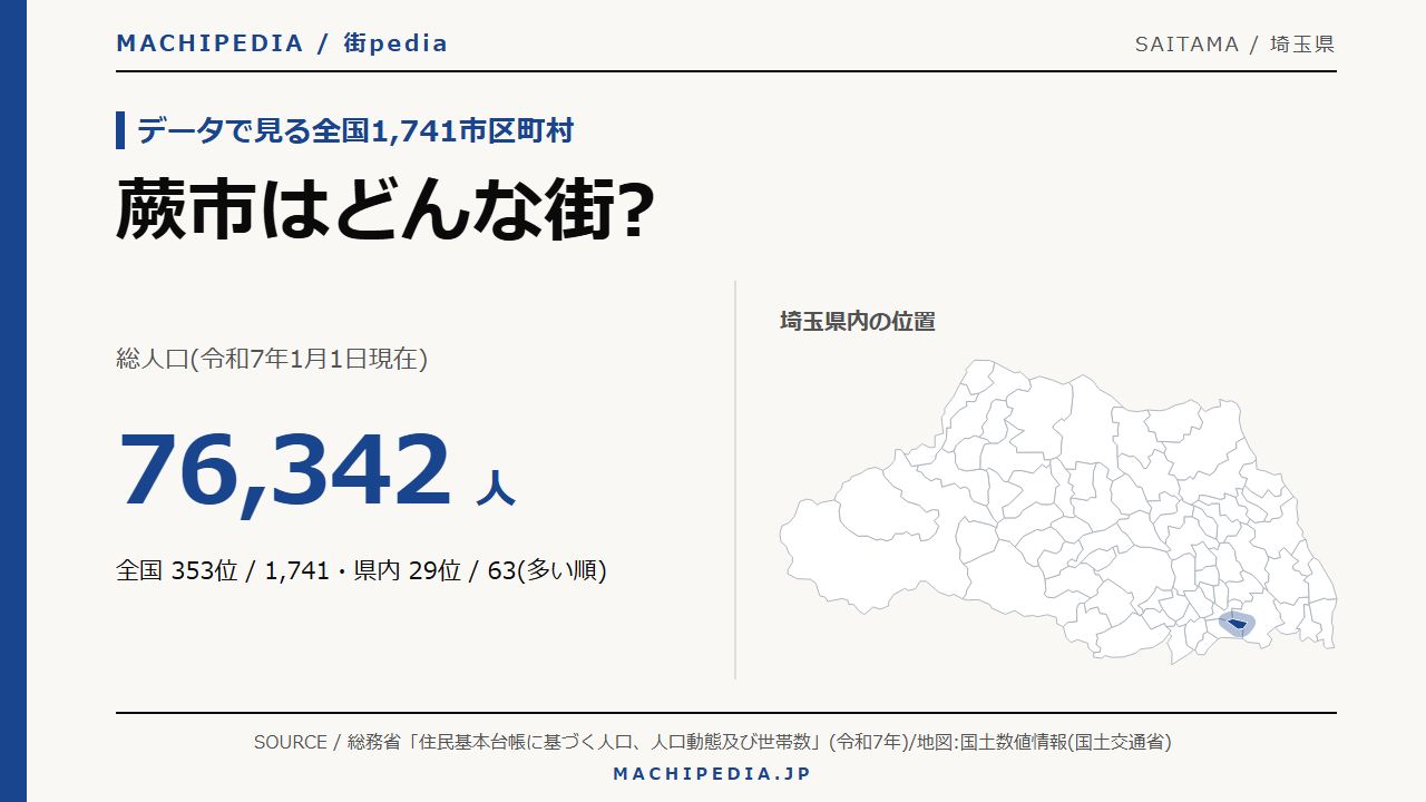 蕨市(埼玉県)の人口・統計データのアイキャッチ画像