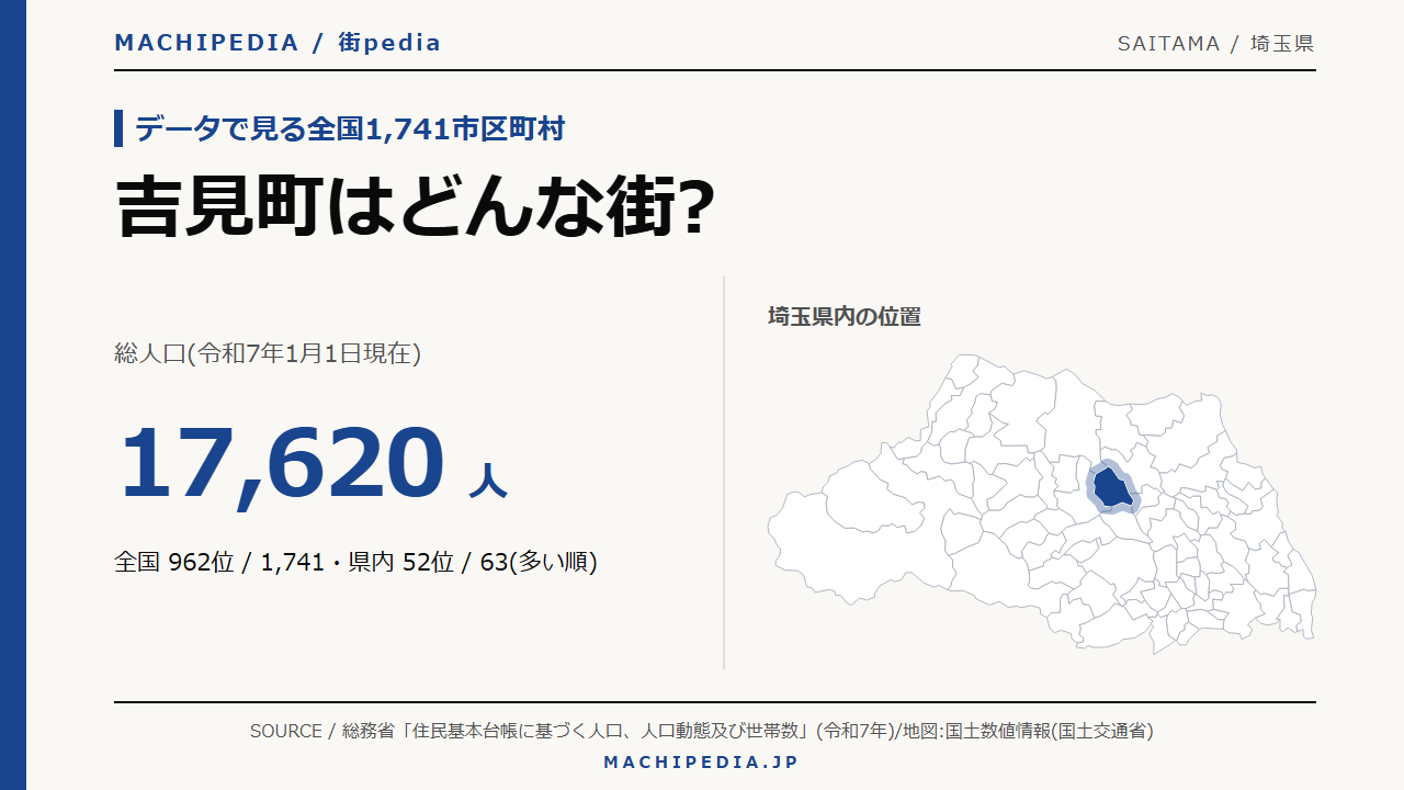 吉見町(埼玉県)の人口・統計データのアイキャッチ画像