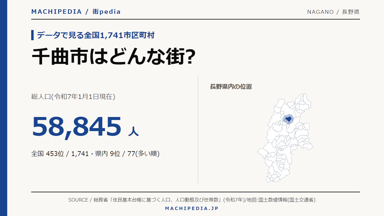 千曲市(長野県)の人口・統計データのアイキャッチ画像