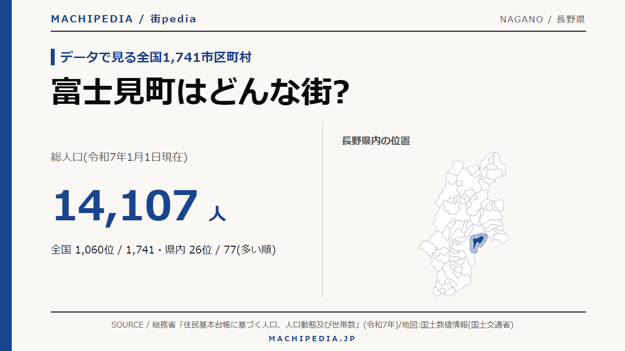 富士見町(長野県)の人口・統計データのアイキャッチ画像
