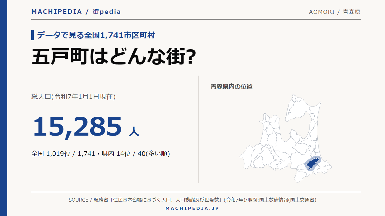 五戸町(青森県)の人口・統計データのアイキャッチ画像