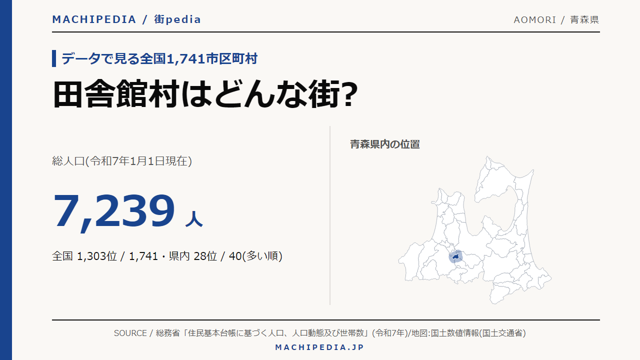 田舎館村(青森県)の人口・統計データのアイキャッチ画像