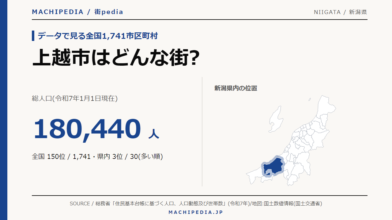 上越市(新潟県)の人口・統計データのアイキャッチ画像