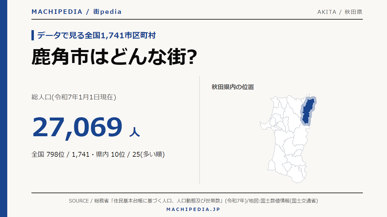鹿角市(秋田県)の人口・統計データのアイキャッチ画像