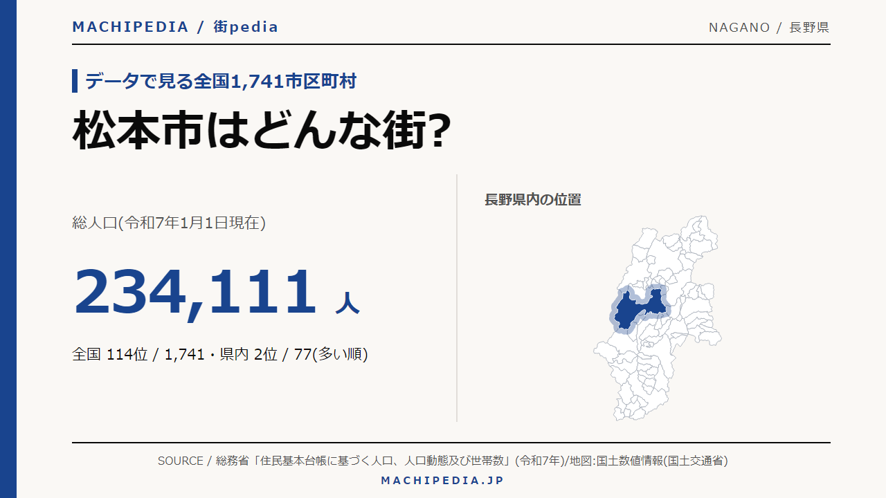 松本市(長野県)の人口・統計データのアイキャッチ画像