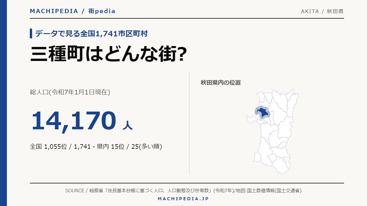 三種町(秋田県)の人口・統計データのアイキャッチ画像