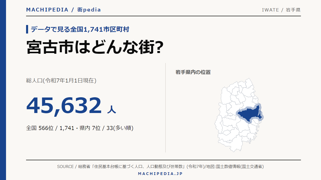 宮古市(岩手県)の人口・統計データのアイキャッチ画像