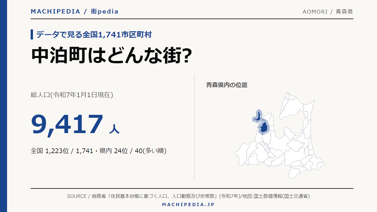 中泊町(青森県)の人口・統計データのアイキャッチ画像