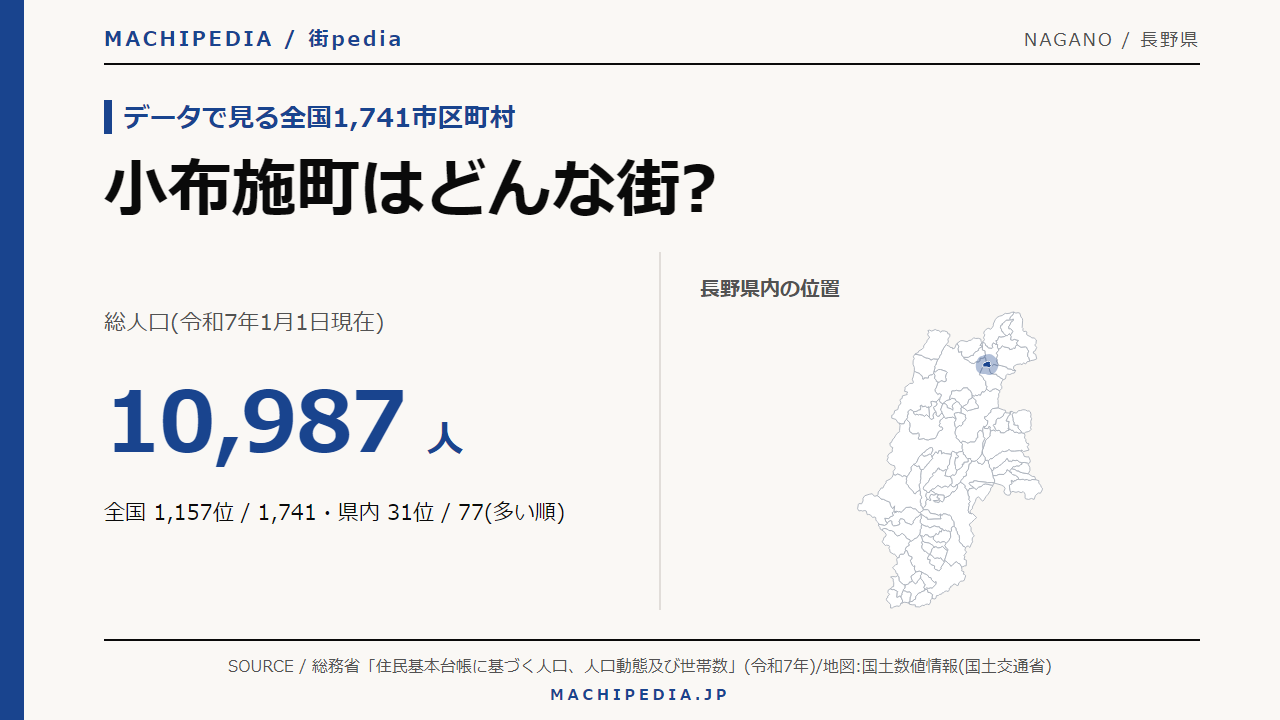 小布施町(長野県)の人口・統計データのアイキャッチ画像