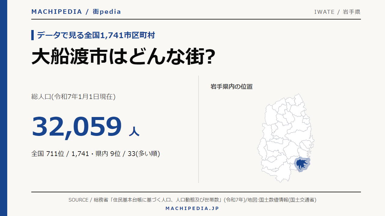 大船渡市(岩手県)の人口・統計データのアイキャッチ画像