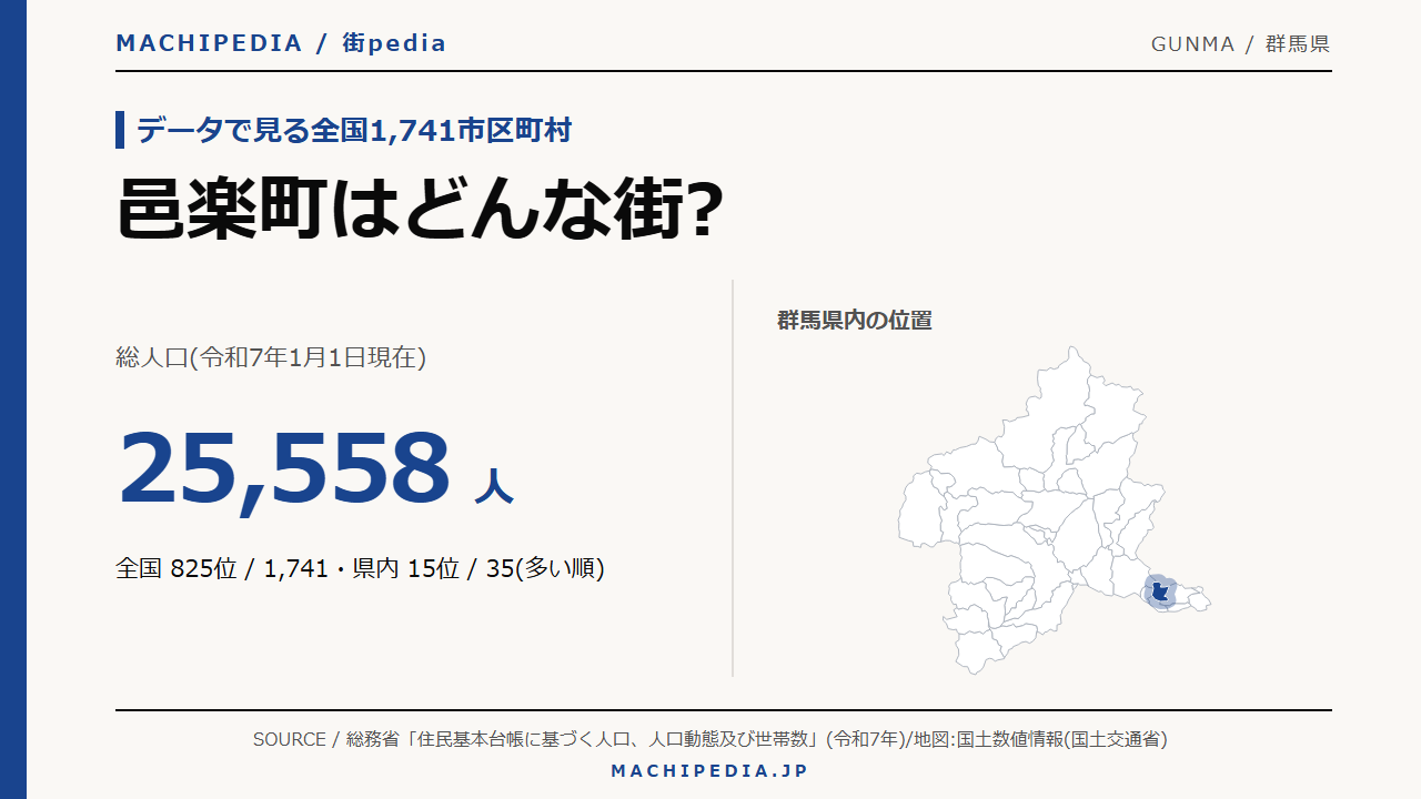邑楽町(群馬県)の人口・統計データのアイキャッチ画像