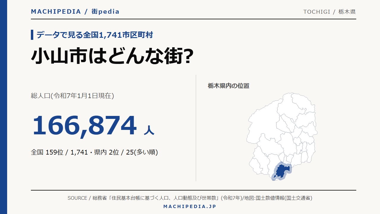 小山市(栃木県)の人口・統計データのアイキャッチ画像