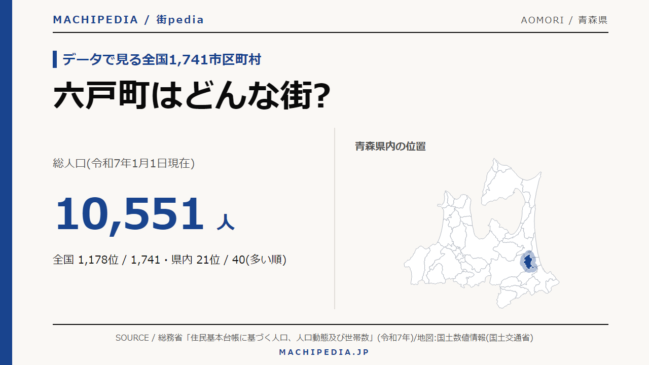 六戸町(青森県)の人口・統計データのアイキャッチ画像