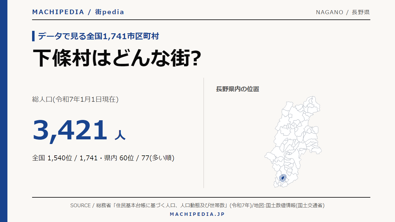 下條村(長野県)の人口・統計データのアイキャッチ画像