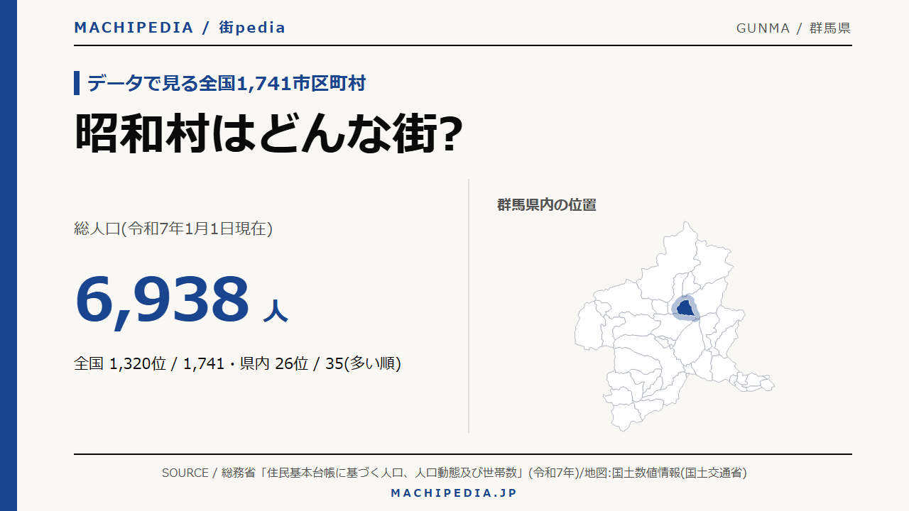 昭和村(群馬県)の人口・統計データのアイキャッチ画像
