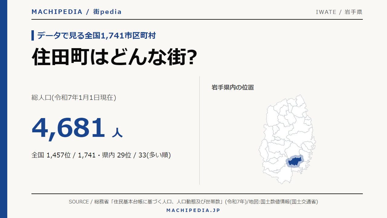 住田町(岩手県)の人口・統計データのアイキャッチ画像