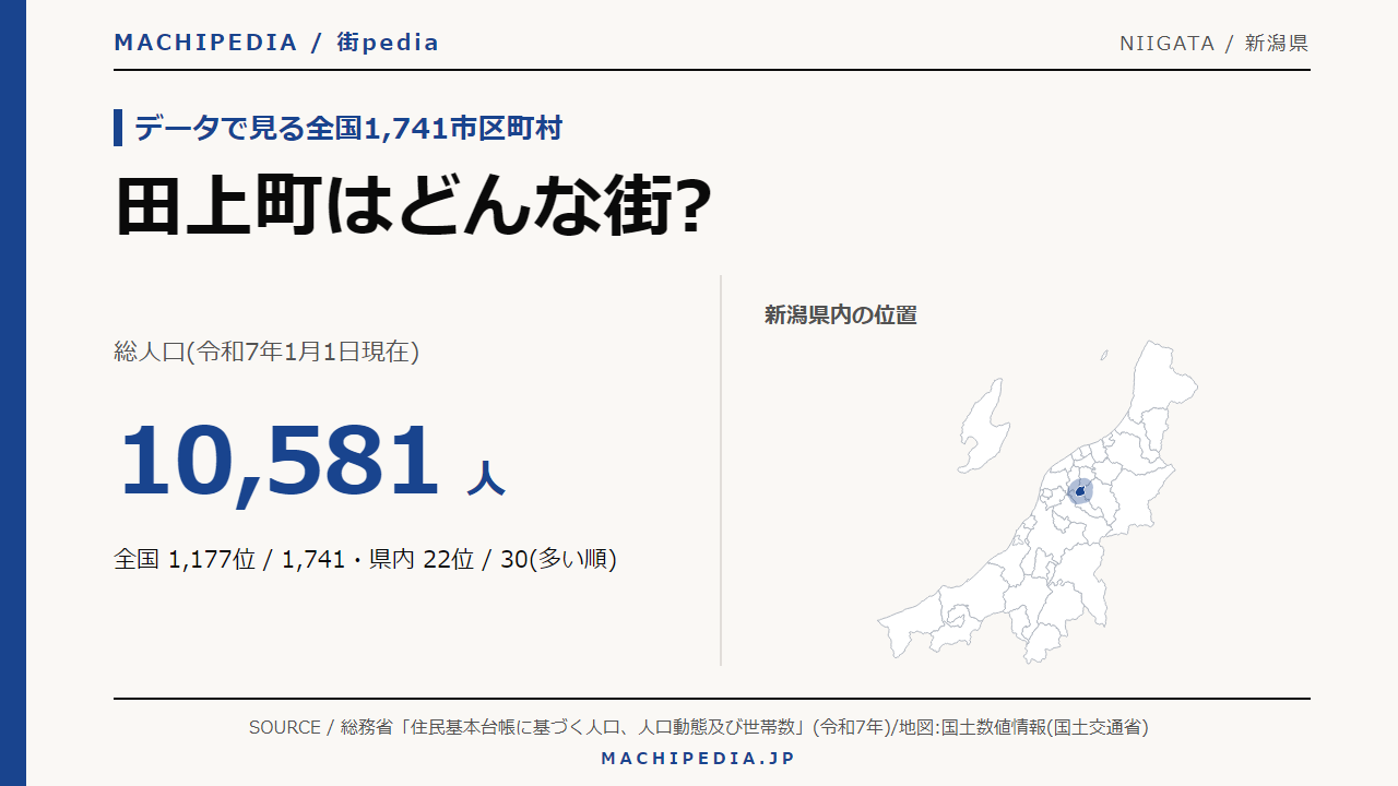 田上町(新潟県)の人口・統計データのアイキャッチ画像
