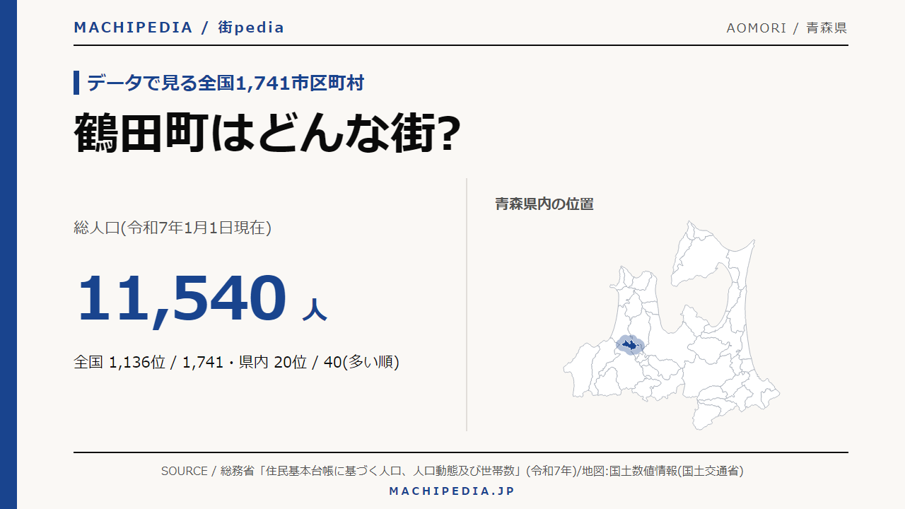 鶴田町(青森県)の人口・統計データのアイキャッチ画像