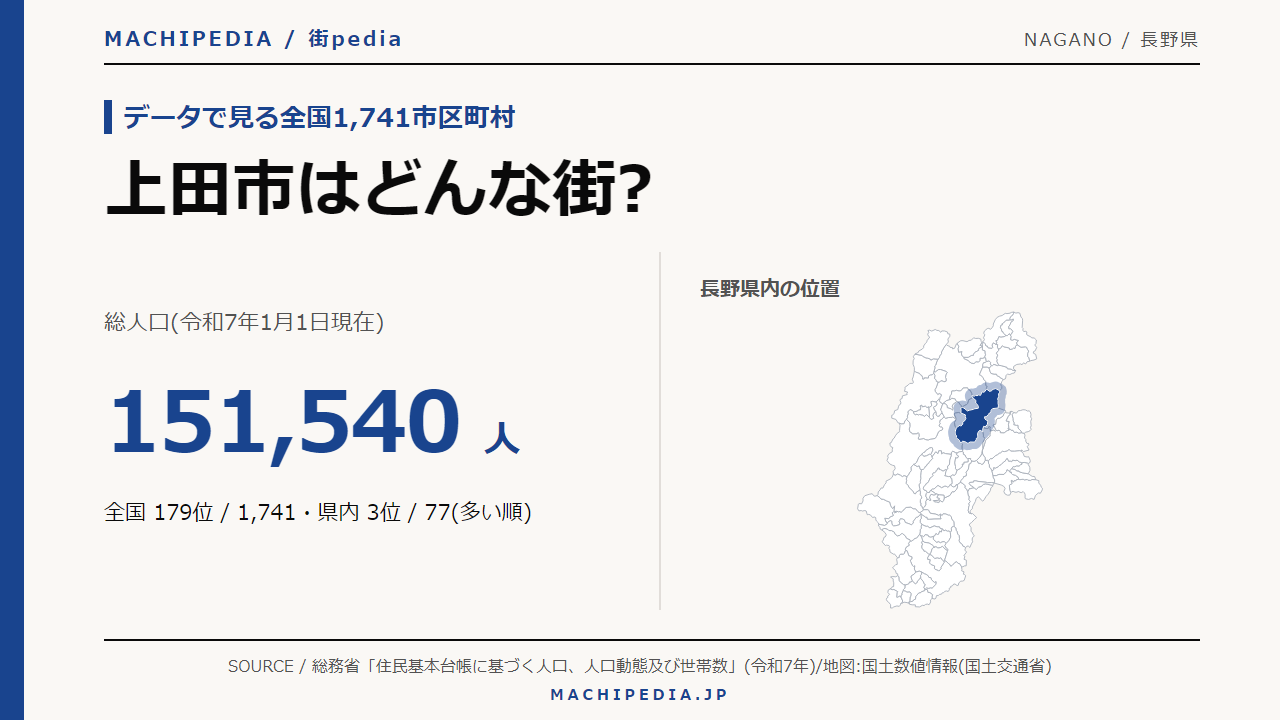 上田市(長野県)の人口・統計データのアイキャッチ画像