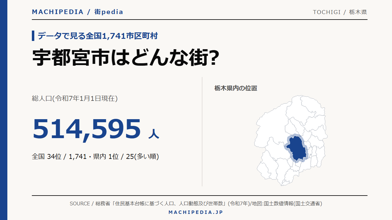 宇都宮市(栃木県)の人口・統計データのアイキャッチ画像