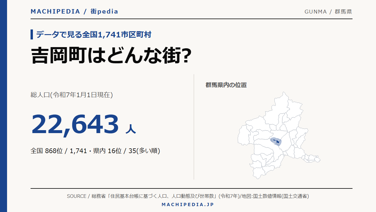 吉岡町(群馬県)の人口・統計データのアイキャッチ画像