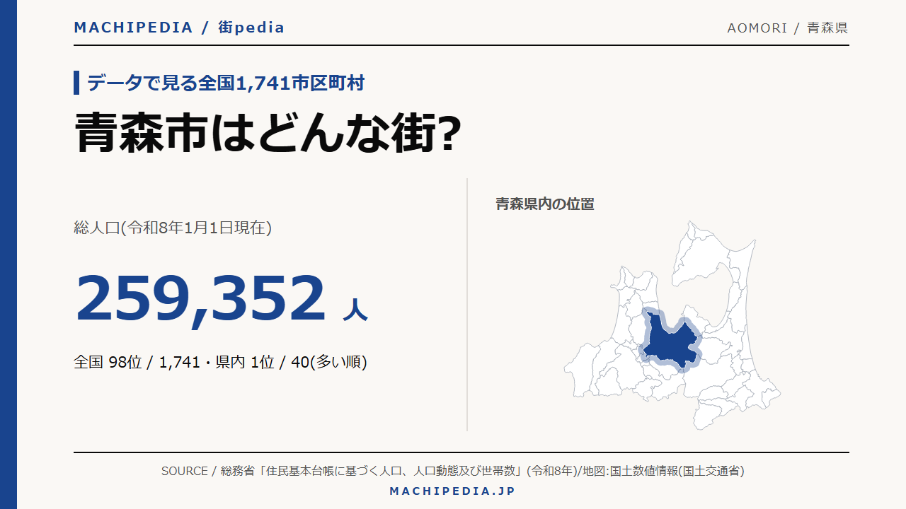青森市(青森県)の人口・統計データのアイキャッチ画像