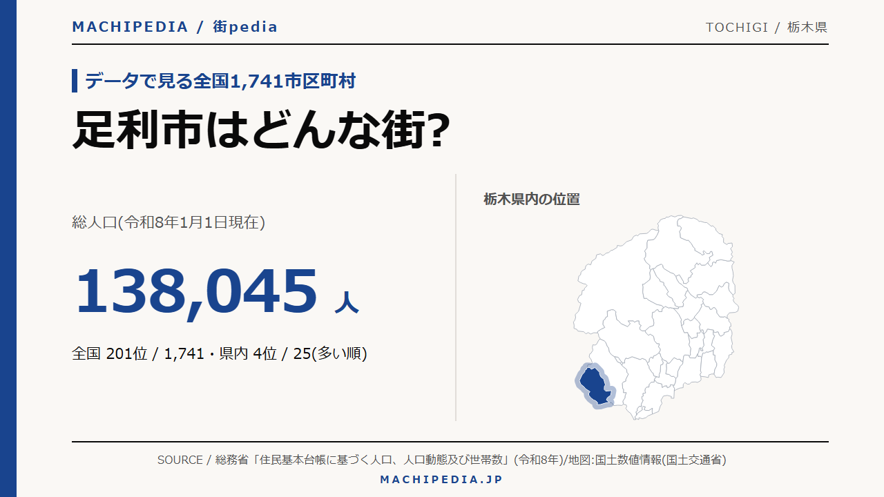 足利市(栃木県)の人口・統計データのアイキャッチ画像