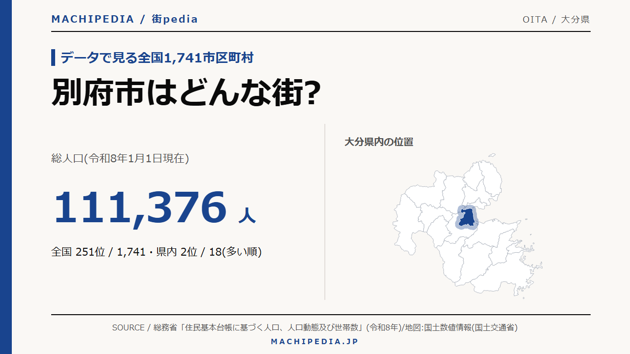 別府市(大分県)の人口・統計データのアイキャッチ画像