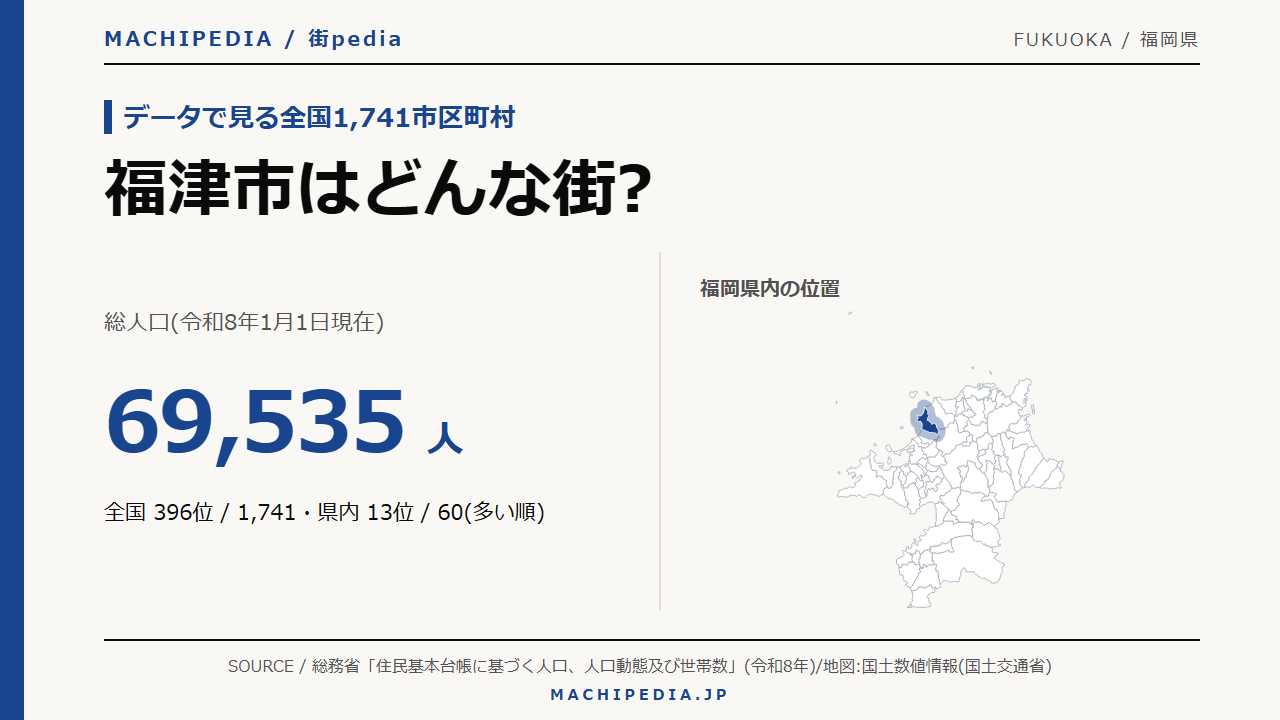 福津市(福岡県)の人口・統計データのアイキャッチ画像