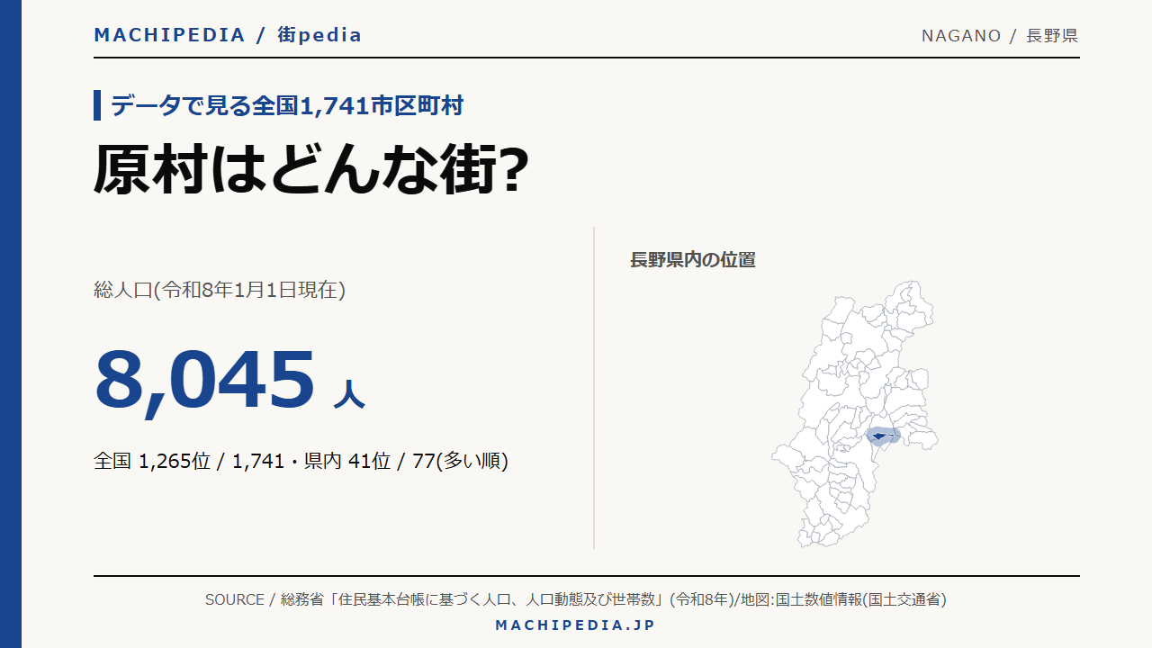 原村(長野県)の人口・統計データのアイキャッチ画像