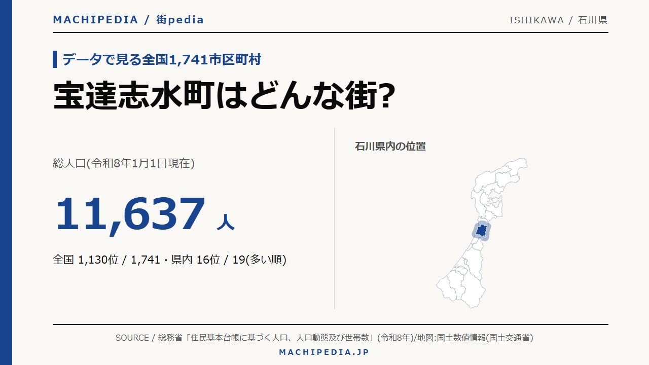 宝達志水町(石川県)の人口・統計データのアイキャッチ画像