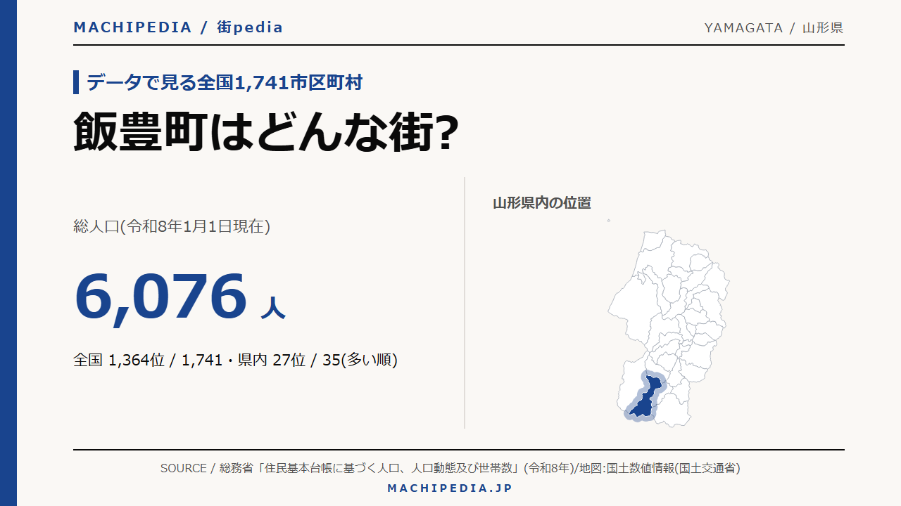 飯豊町(山形県)の人口・統計データのアイキャッチ画像