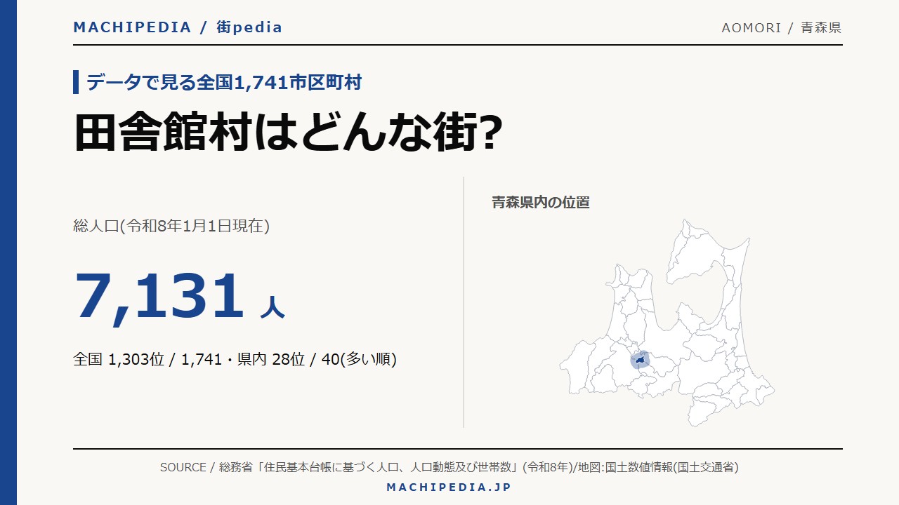 田舎館村(青森県)の人口・統計データのアイキャッチ画像