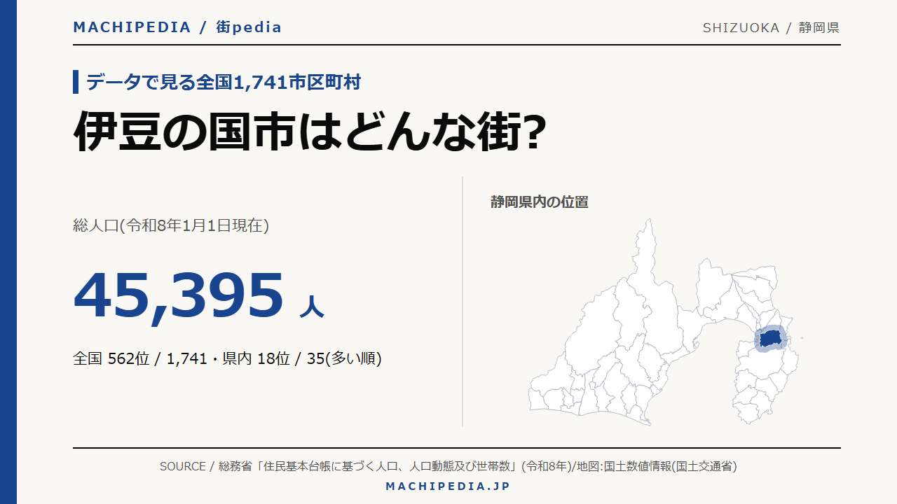 伊豆の国市(静岡県)の人口・統計データのアイキャッチ画像
