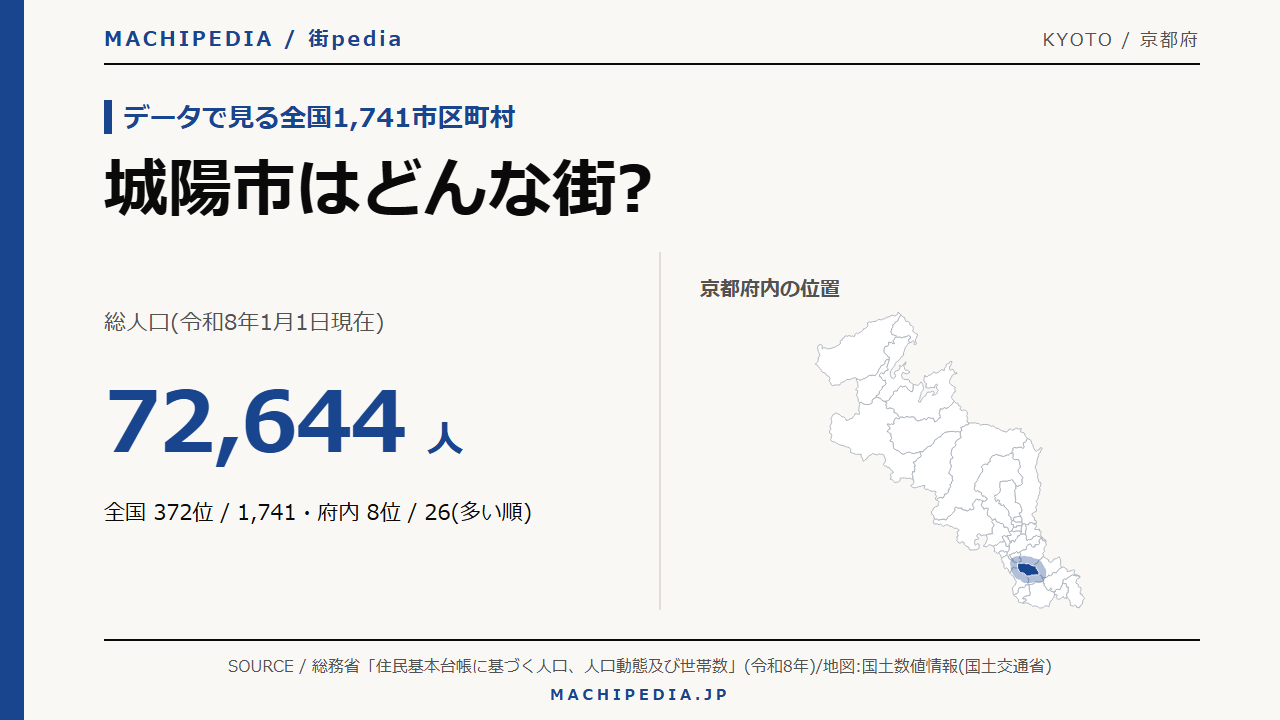 城陽市(京都府)の人口・統計データのアイキャッチ画像