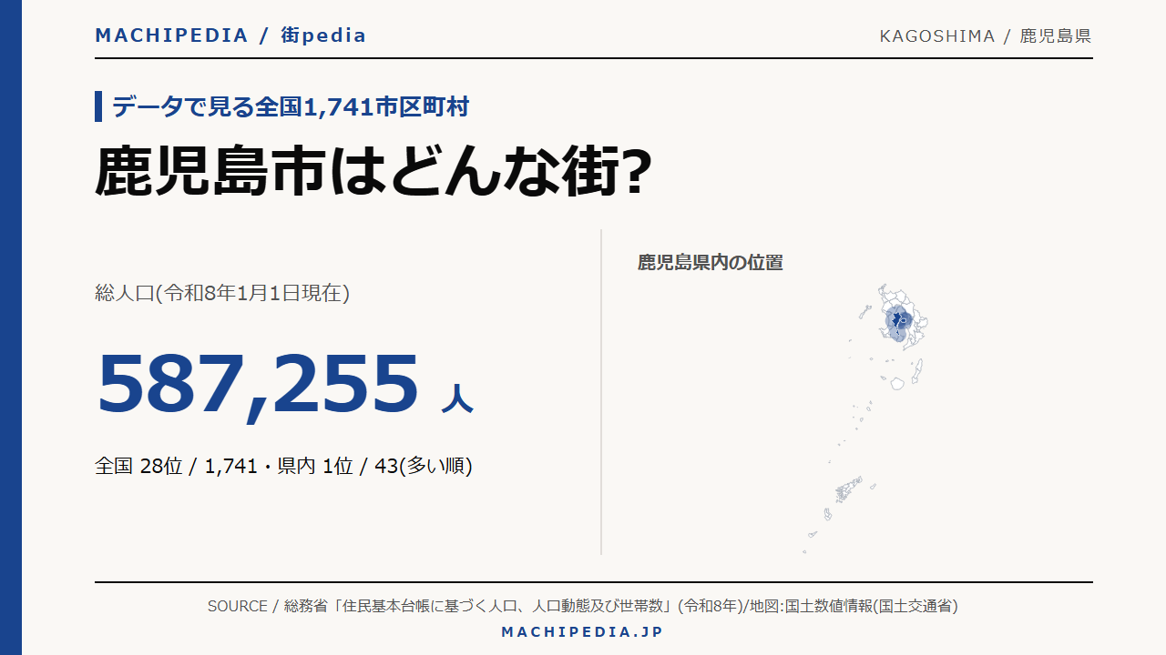 鹿児島市(鹿児島県)の人口・統計データのアイキャッチ画像