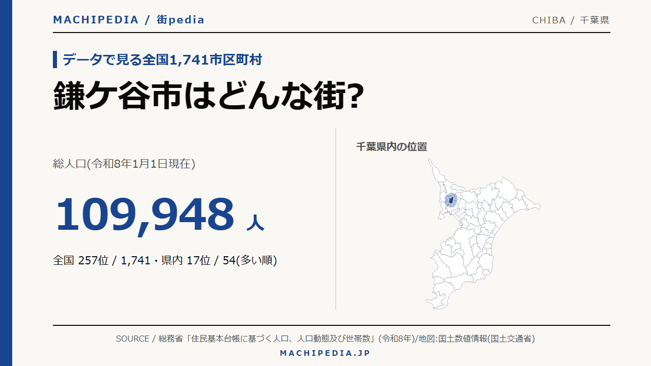 鎌ケ谷市(千葉県)の人口・統計データのアイキャッチ画像