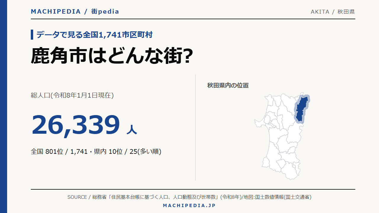 鹿角市(秋田県)の人口・統計データのアイキャッチ画像