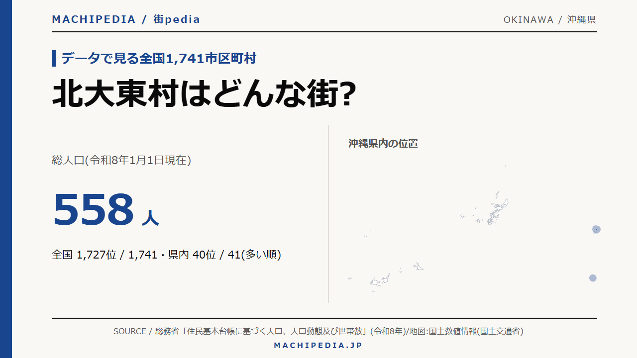 北大東村(沖縄県)の人口・統計データのアイキャッチ画像
