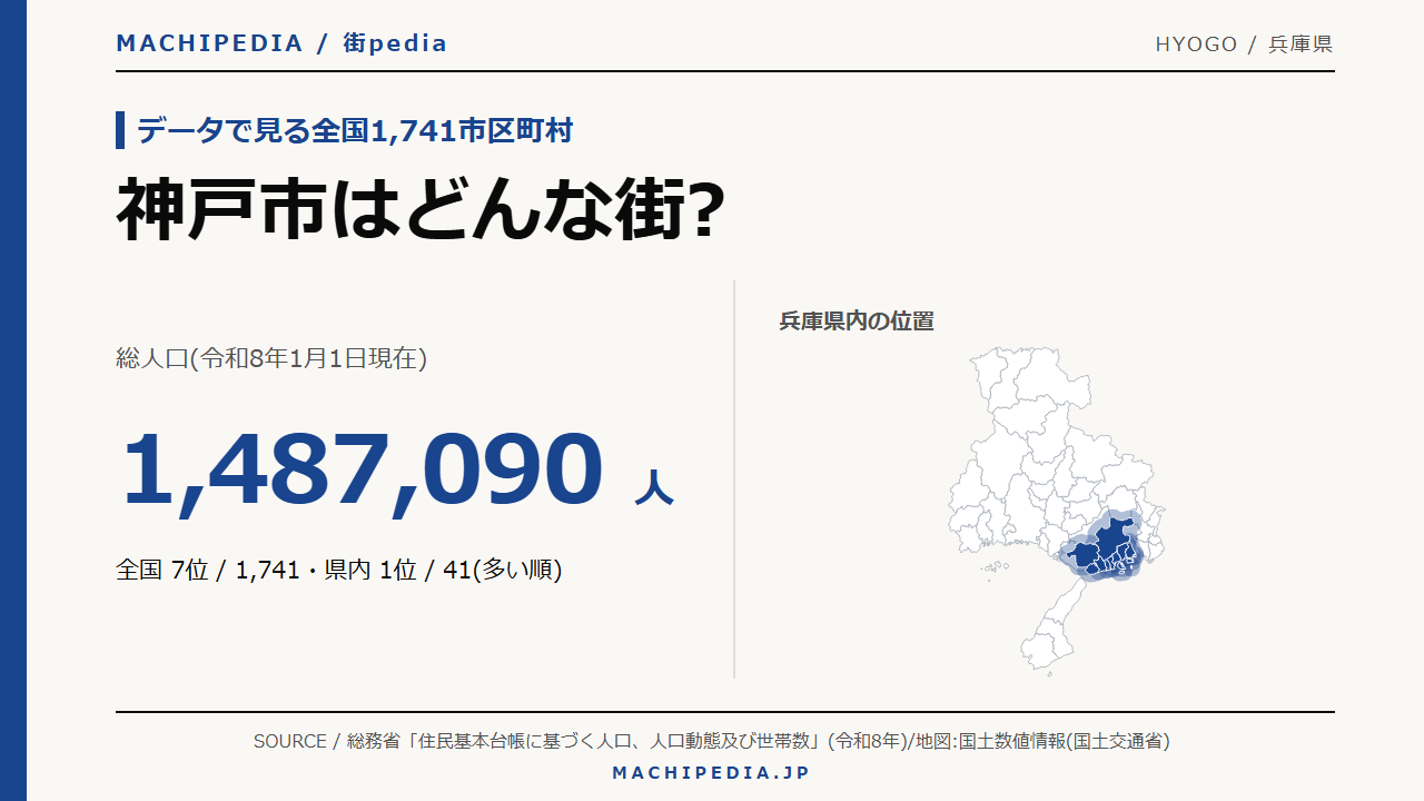 神戸市(兵庫県)の人口・統計データのアイキャッチ画像