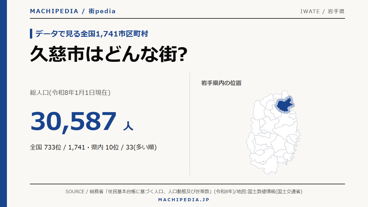 久慈市(岩手県)の人口・統計データのアイキャッチ画像